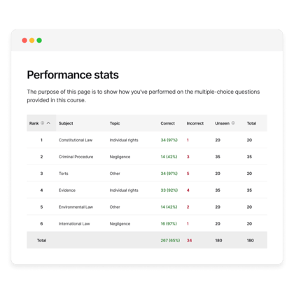 Bar Review Performance