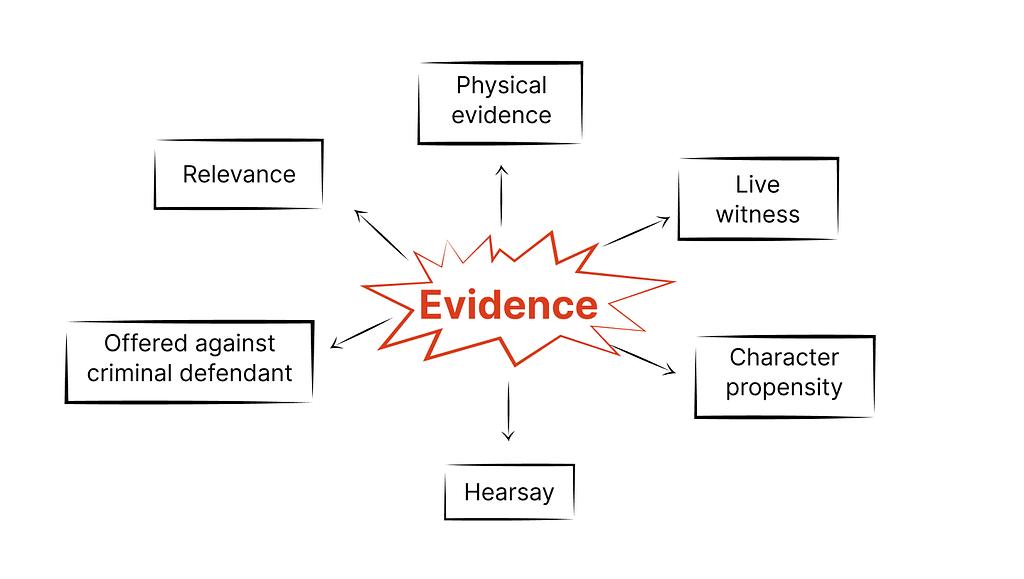 A mind map for evidence. The major subtopics branch out from the center.
