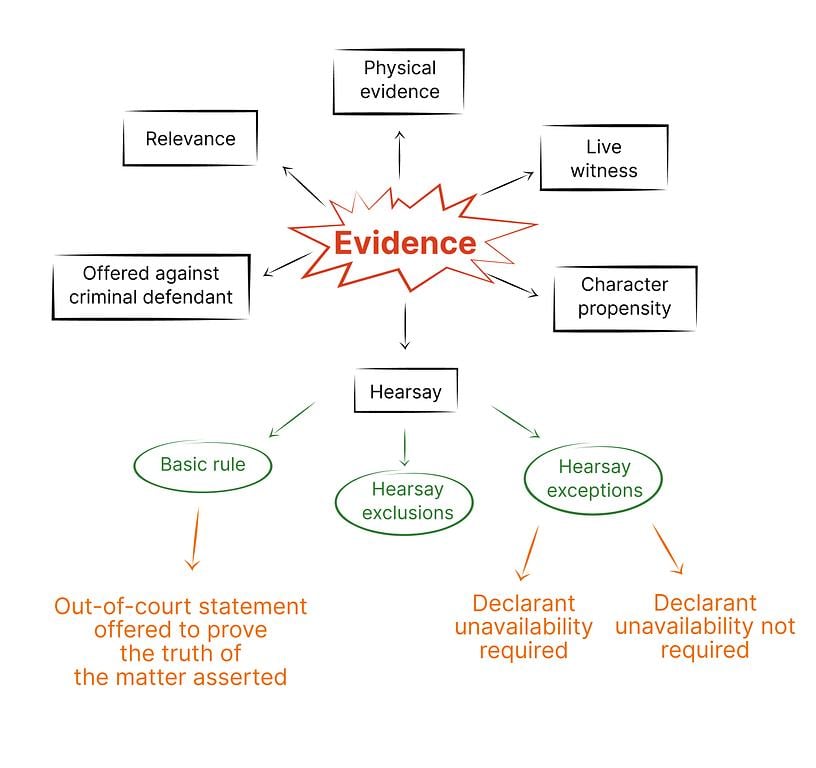 The mind map for evidence now shows additional detail beneath one subtopic, hearsay.