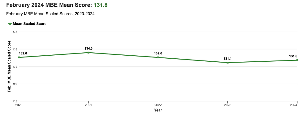 February 2020-2024 MBE Mean Score