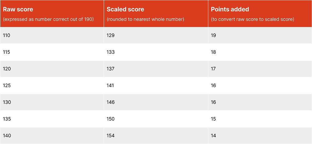 MBE raw to scaled score conversion (february 2011 administration)