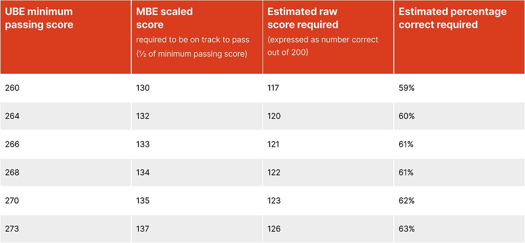 MBE scaled score chart